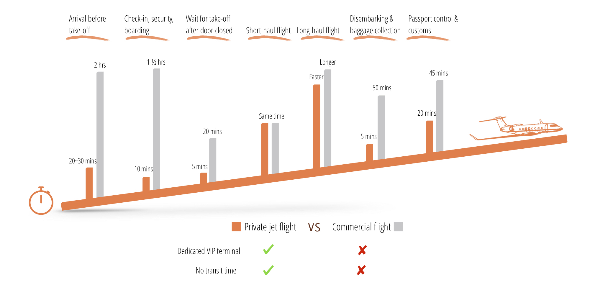 Private Jet VS Commercial Airline - Book Private Jets Online Today